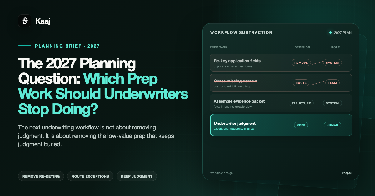 Workflow subtraction plan showing underwriting preparation tasks to automate while keeping credit judgment human-owned.